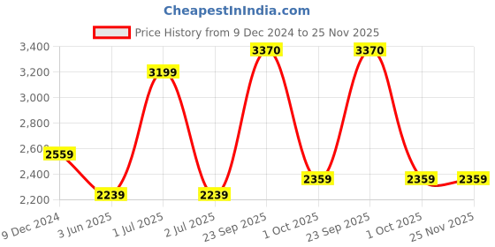 myntra.com JB STUDIO Men Slim Fit Trousers jb studio Price History Graph from 9 Dec 2024 to 24 Nov 2025
