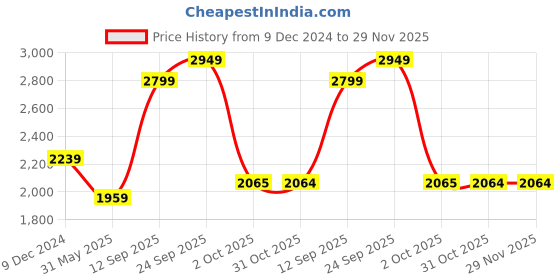 myntra.com JB STUDIO Men Slim Fit Trousers jb studio Price History Graph from 9 Dec 2024 to 28 Nov 2025
