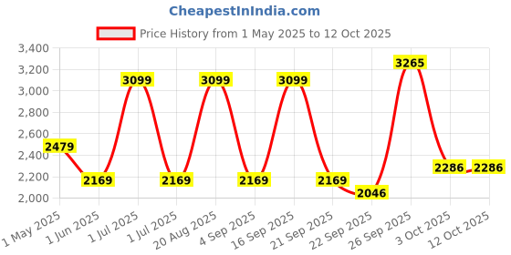 myntra.com JB STUDIO Men Slim Fit Trousers jb studio Price History Graph from 1 May 2025 to 12 Oct 2025