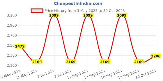 myntra.com JB STUDIO Men Slim Fit Trousers jb studio Price History Graph from 3 May 2025 to 30 Oct 2025