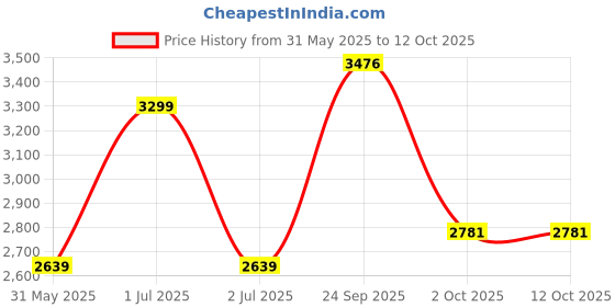 myntra.com JB STUDIO Men Slim Fit Trousers jb studio Price History Graph from 31 May 2025 to 12 Oct 2025