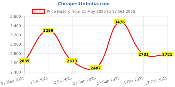 myntra.com JB STUDIO Men Slim Fit Trousers jb studio Price History Graph from 31 May 2025 to 16 Oct 2025