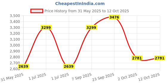 myntra.com JB STUDIO Men Slim Fit Trousers jb studio Price History Graph from 31 May 2025 to 11 Oct 2025