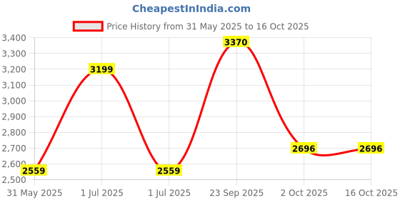 myntra.com JB STUDIO Men Slim Fit Trousers jb studio Price History Graph from 31 May 2025 to 16 Oct 2025
