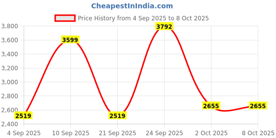 myntra.com JB STUDIO Men Slim Fit Trousers jb studio Price History Graph from 4 Sep 2025 to 8 Oct 2025