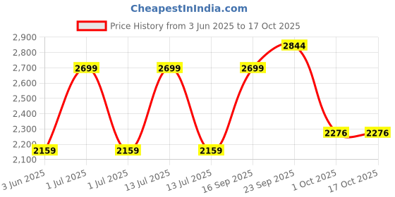 myntra.com JB STUDIO Men Slim Fit Trousers jb studio Price History Graph from 3 Jun 2025 to 17 Oct 2025