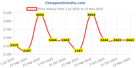 myntra.com JB STUDIO Men Slim Fit Trousers jb studio Price History Graph from 1 Jul 2025 to 23 Nov 2025