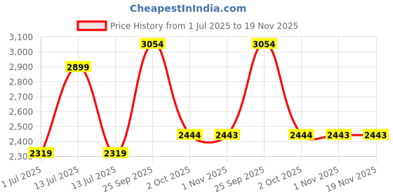 myntra.com JB STUDIO Men Slim Fit Trousers jb studio Price History Graph from 1 Jul 2025 to 18 Nov 2025