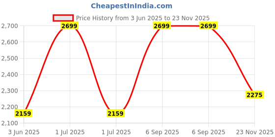 myntra.com JB STUDIO Men Solid Slim Fit Formal Trousers jb studio Price History Graph from 3 Jun 2025 to 23 Nov 2025