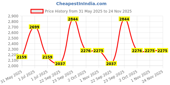 myntra.com JB STUDIO Men Solid Slim Fit Mid-Rise Flat-Front Formal Trousers jb studio Price History Graph from 31 May 2025 to 23 Nov 2025
