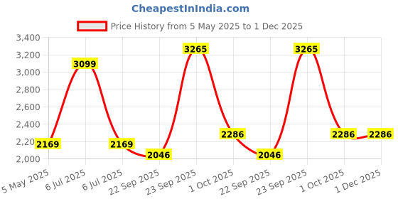 myntra.com JB STUDIO Men Solid Slim Fit Mid-Rise Formal Trousers jb studio Price History Graph from 5 May 2025 to 30 Nov 2025
