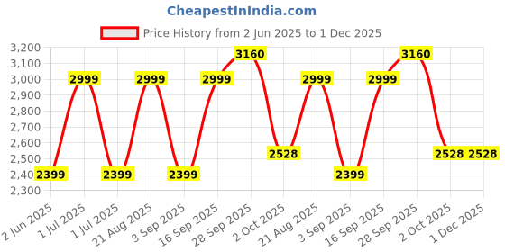 myntra.com JB STUDIO Men Solid Slim Fit Mid Rise Formal Trousers jb studio Price History Graph from 2 Jun 2025 to 1 Dec 2025