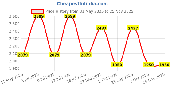 myntra.com JB STUDIO Men Solid Slim Fit Mid-Rise Regular Trousers jb studio Price History Graph from 31 May 2025 to 24 Nov 2025