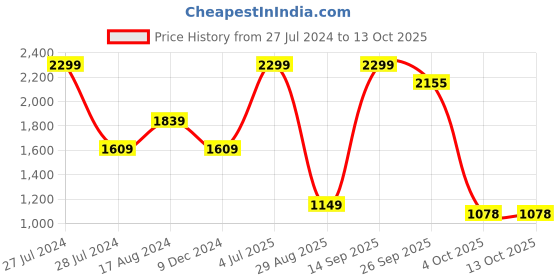 myntra.com JB STUDIO Men Tailored Slim Fit Formal Trousers jb studio Price History Graph from 27 Jul 2024 to 12 Oct 2025