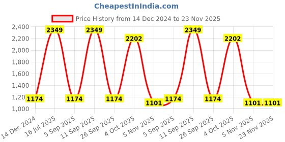 myntra.com JB STUDIO Men White Slim Fit Self Design Linen Formal Shirt jb studio Price History Graph from 14 Dec 2024 to 23 Nov 2025