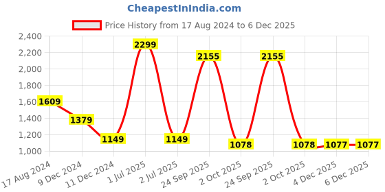 myntra.com JB STUDIO Slim Fit Ethnic Motifs Printed Pure Cotton Formal Shirt jb studio Price History Graph from 17 Aug 2024 to 6 Dec 2025
