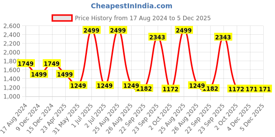 myntra.com JB STUDIO Slim Fit Micro Ditsy Printed Pure Cotton Formal Shirt jb studio Price History Graph from 17 Aug 2024 to 5 Dec 2025