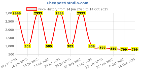 myntra.com Jbarg Wedge Laser Cuts Pumps Heels jbarg Price History Graph from 14 Jun 2025 to 14 Oct 2025