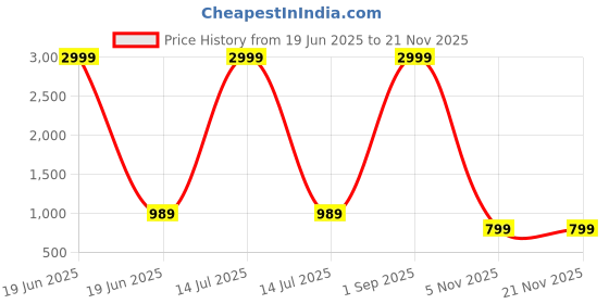 myntra.com Jbarg Wedge Pumps jbarg Price History Graph from 19 Jun 2025 to 19 Nov 2025