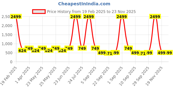 myntra.com Jbarg Women Colourblocked Open Toe Flats jbarg Price History Graph from 19 Feb 2025 to 23 Nov 2025