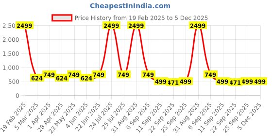 myntra.com Jbarg Women Colourblocked Open Toe Flats with Bows jbarg Price History Graph from 19 Feb 2025 to 5 Dec 2025