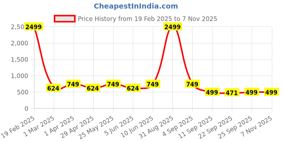 myntra.com Jbarg Women Double Strip Open Toe Flats jbarg Price History Graph from 19 Feb 2025 to 6 Nov 2025