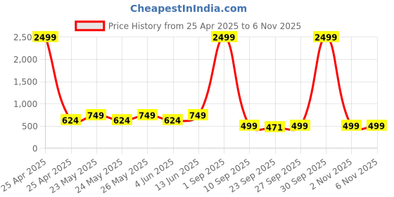 myntra.com Jbarg Women One Toe Flats jbarg Price History Graph from 25 Apr 2025 to 6 Nov 2025