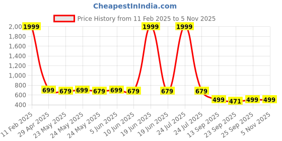 myntra.com Jbarg Women Open Toe Flats jbarg Price History Graph from 11 Feb 2025 to 4 Nov 2025