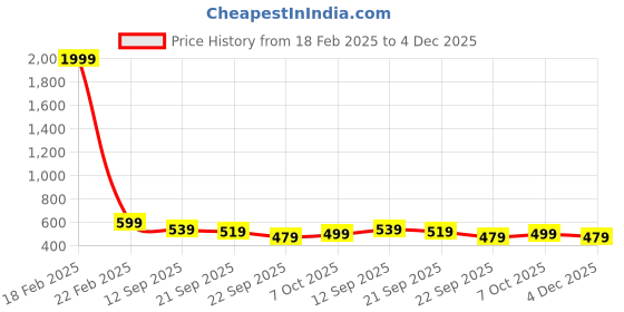myntra.com Jbarg Women Open Toe Flats jbarg Price History Graph from 18 Feb 2025 to 4 Dec 2025