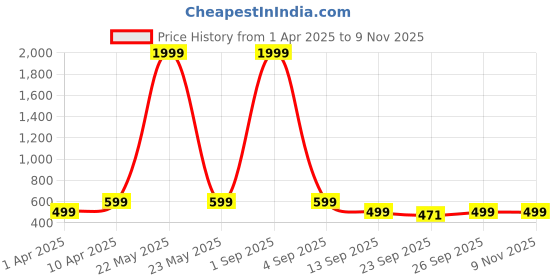 myntra.com Jbarg Women Open Toe Flats jbarg Price History Graph from 1 Apr 2025 to 9 Nov 2025