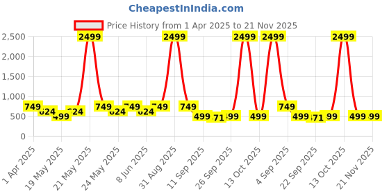 myntra.com Jbarg Women Open Toe Flats jbarg Price History Graph from 1 Apr 2025 to 20 Nov 2025