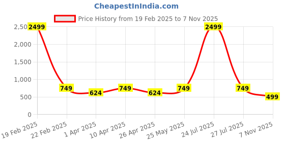 myntra.com Jbarg Women Open Toe Flats jbarg Price History Graph from 19 Feb 2025 to 7 Nov 2025