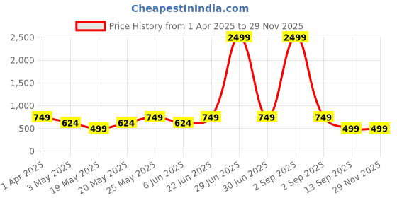 myntra.com Jbarg Women Open Toe Flats jbarg Price History Graph from 1 Apr 2025 to 28 Nov 2025