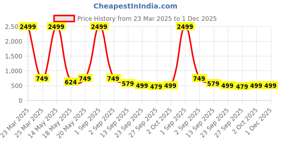 myntra.com Jbarg Women Open Toe Flats jbarg Price History Graph from 23 Mar 2025 to 30 Nov 2025