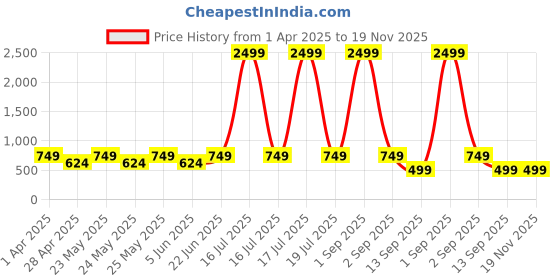 myntra.com Jbarg Women Open Toe Flats jbarg Price History Graph from 1 Apr 2025 to 19 Nov 2025