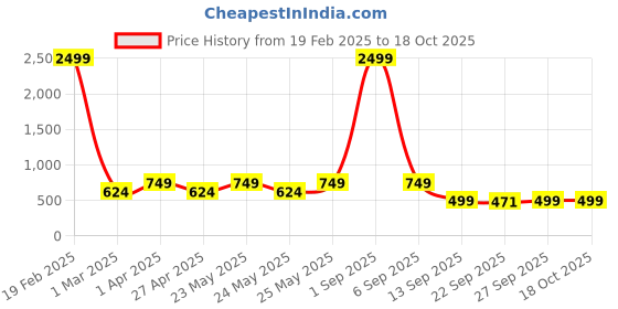 myntra.com Jbarg Women Open Toe Flats jbarg Price History Graph from 19 Feb 2025 to 17 Oct 2025