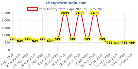 myntra.com Jbarg Women Open Toe Flats jbarg Price History Graph from 1 Apr 2025 to 4 Nov 2025