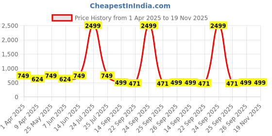 myntra.com Jbarg Women Open Toe Flats jbarg Price History Graph from 1 Apr 2025 to 19 Nov 2025