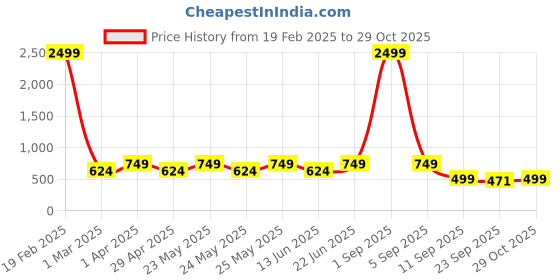 myntra.com Jbarg Women Open Toe Flats jbarg Price History Graph from 19 Feb 2025 to 29 Oct 2025