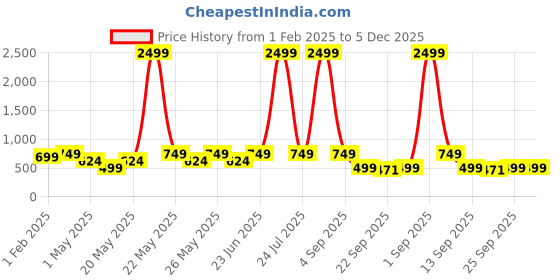 myntra.com Jbarg Women Open Toe Flats jbarg Price History Graph from 1 Feb 2025 to 5 Dec 2025
