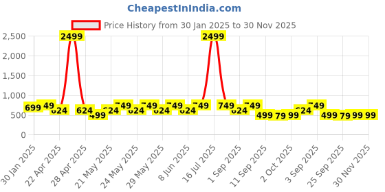 myntra.com Jbarg Women Open Toe Flats jbarg Price History Graph from 30 Jan 2025 to 30 Nov 2025