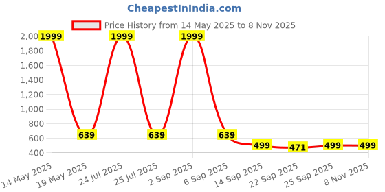 myntra.com Jbarg Women Open Toe Flats jbarg Price History Graph from 14 May 2025 to 7 Nov 2025