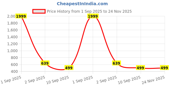myntra.com Jbarg Women Open Toe Flats jbarg Price History Graph from 1 Sep 2025 to 23 Nov 2025
