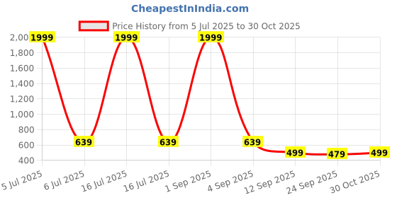 myntra.com Jbarg Women Open Toe Flats jbarg Price History Graph from 5 Jul 2025 to 30 Oct 2025