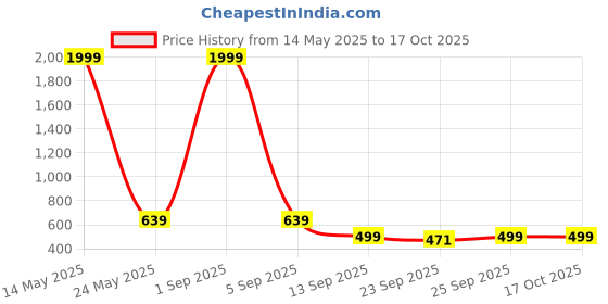 myntra.com Jbarg Women Open Toe Flats jbarg Price History Graph from 14 May 2025 to 16 Oct 2025