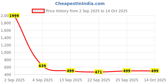 myntra.com Jbarg Women Open Toe Flats jbarg Price History Graph from 2 Sep 2025 to 13 Oct 2025