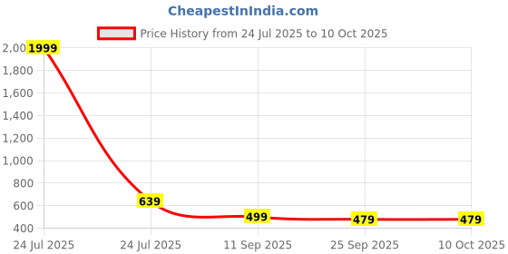myntra.com Jbarg Women Open Toe Flats jbarg Price History Graph from 24 Jul 2025 to 10 Oct 2025
