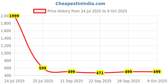 myntra.com Jbarg Women Open Toe Flats jbarg Price History Graph from 24 Jul 2025 to 9 Oct 2025