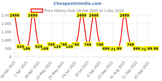 myntra.com Jbarg Women Open Toe Flats with Bows jbarg Price History Graph from 18 Feb 2025 to 1 Dec 2025