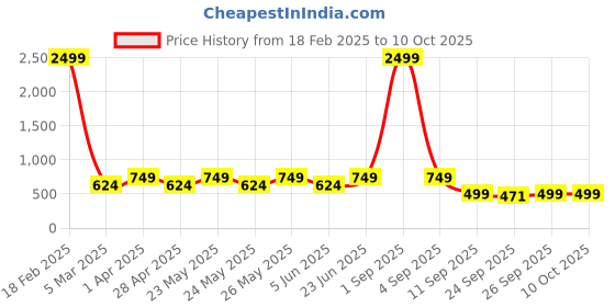 myntra.com Jbarg Women Open Toe Flats with Bows jbarg Price History Graph from 18 Feb 2025 to 9 Oct 2025